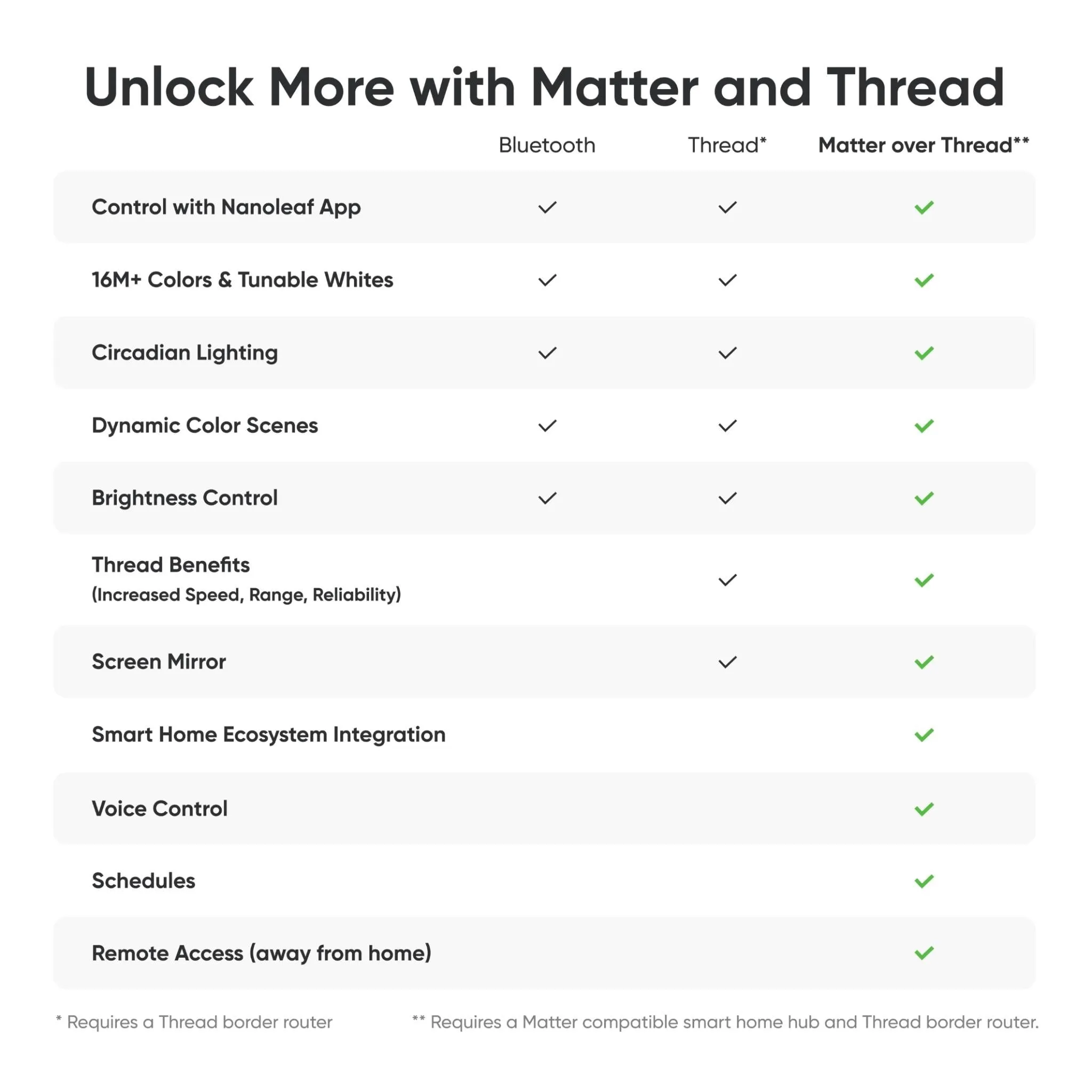 Nanolead Essentials GU10 Smart Bulb [Matter Compatible]