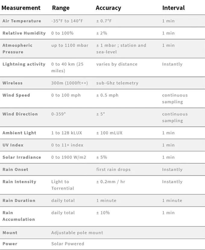 TempestOne Sensor Device
